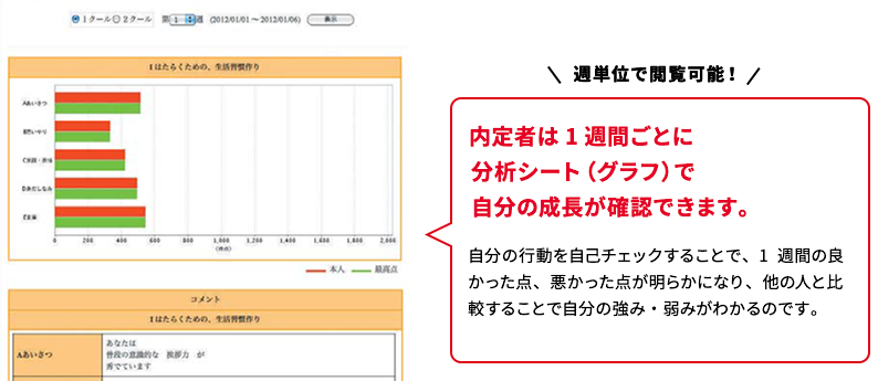 週単位で閲覧可能！内定者は1週間ごとに分析シート（グラフ）で自分の成長が確認できます。自分の行動を自己チェックすることで、1週間の良かった点、悪かった点が明らかになり、他の人と比較することで自分の強み・弱みがわかるのです。