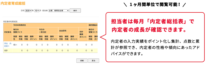 1ヶ月間単位で閲覧可能！担当者は毎月「内定者総括表」で内定者の成長が確認できます。内定者の入力実績をポイント化し集計、点数と累計が参照でき、内定者の性格や傾向にあったアドバイスができます。