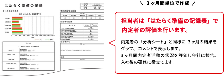 3ヶ月間単位で作成 担当者は「はたらく準備の記録表」で内定者の評価を行います。内定者の「分析シート」と同様に3ヶ月の結果をグラフ、コメントで表示します。3ヶ月間内定者活動の状況を評価し会社に報告。入社後の研修に役立てます。
