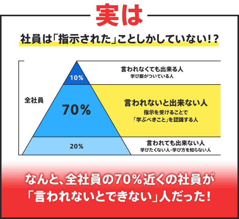 実は社員は「指示されたこと」しかしていない！？